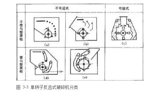 反擊式破碎機種類、型號及產(chǎn)能分析