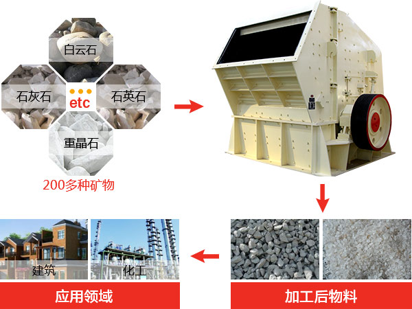 反擊式破碎機種類、型號及產(chǎn)能分析