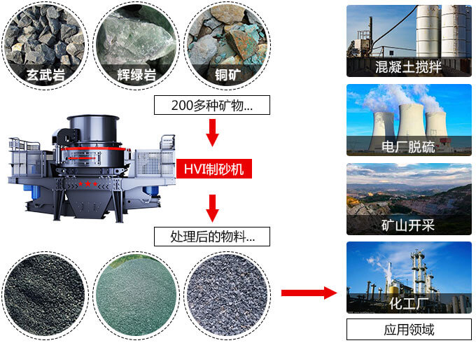 春風得意意氣風發(fā)，HVI制砂機