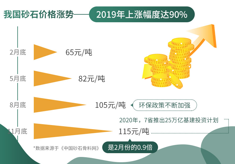 砂石價格不斷上漲，市場需求大