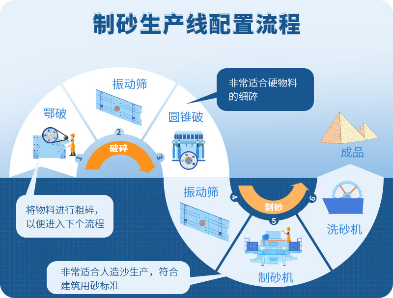 時(shí)產(chǎn)100噸制砂生產(chǎn)線如何配置？需要注意哪些方面？