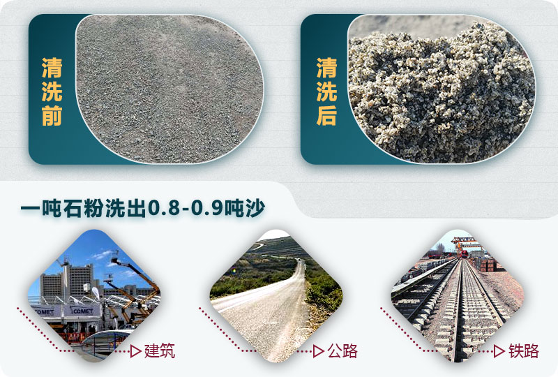 洗石粉掙錢嗎？用哪種洗砂機(jī)產(chǎn)量高？